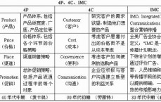 4c网络营销是什么_网络营销4c理论包罗
哪几个方面的内容（网络营销4c理论包含哪几个方面的内容）