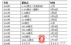 比特币发行时间猜测
_比特币发行时间猜测
分析