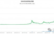 08年比特币最高多少_比特币08年到如今
涨了多少