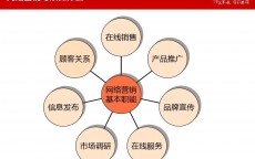 网络营销筹划
ppt_网络营销筹划
包罗
哪七个步调
（网络营销策划的基本步骤）