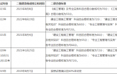 二级制作
师注册查询的简单

先容
（二级制造师有什么用）