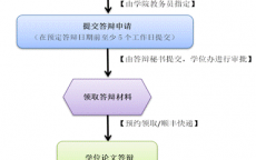 网站建立
论文答辩流程_网站建立
论文答辩流程图（网站设计论文答辩问题及答案）