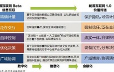 区块链能专升本吗吗_区块链专业怎么样（区块链技术应用专升本）