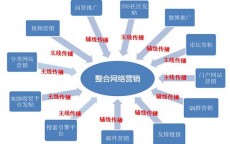 网络营销怎么下药_网络营销应该如许
做（网络营销怎样）