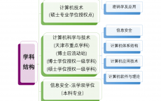 网络安全考研代码_网络安全考研测验
科目（网络安全专硕代码）