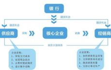 区块链供应链融资模式_区块链技能
在供应链融资中的应用（区块链技术在供应链融资中的应用）